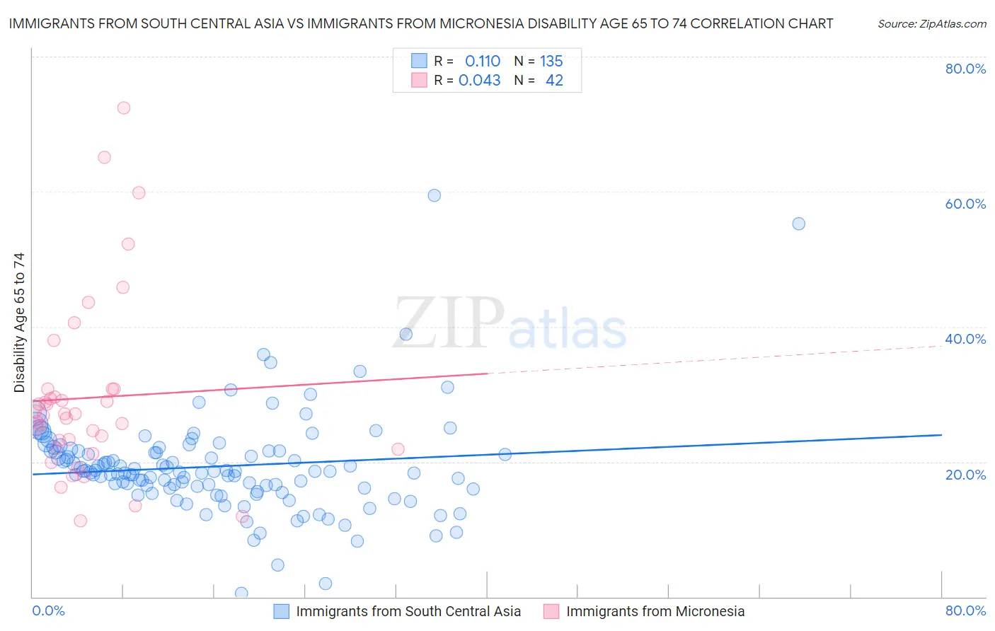 Immigrants from South Central Asia vs Immigrants from Micronesia Disability Age 65 to 74