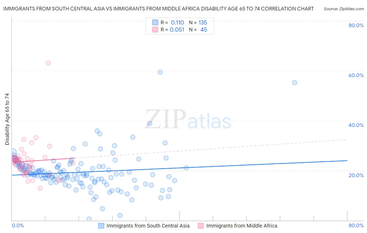 Immigrants from South Central Asia vs Immigrants from Middle Africa Disability Age 65 to 74