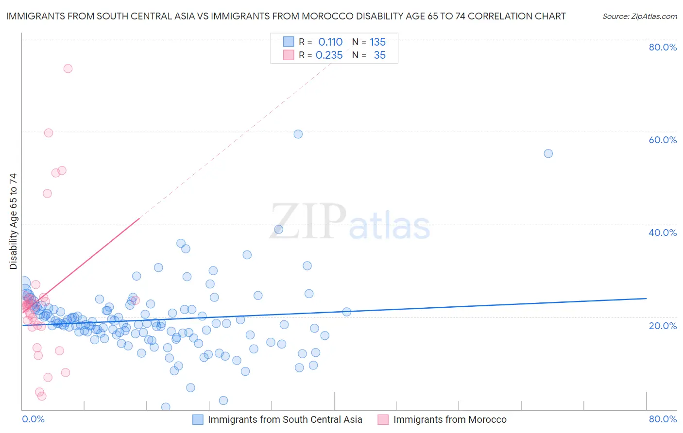 Immigrants from South Central Asia vs Immigrants from Morocco Disability Age 65 to 74