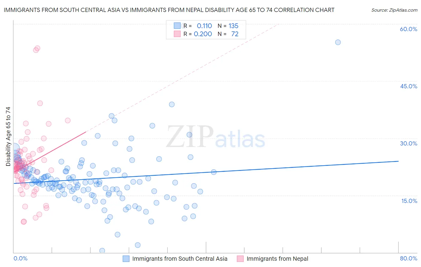 Immigrants from South Central Asia vs Immigrants from Nepal Disability Age 65 to 74