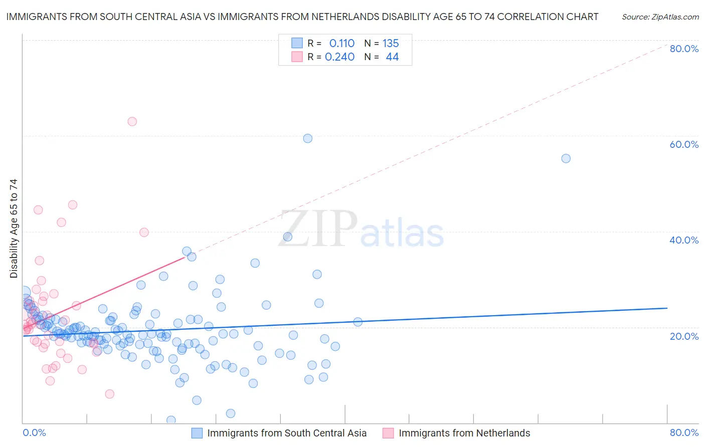 Immigrants from South Central Asia vs Immigrants from Netherlands Disability Age 65 to 74