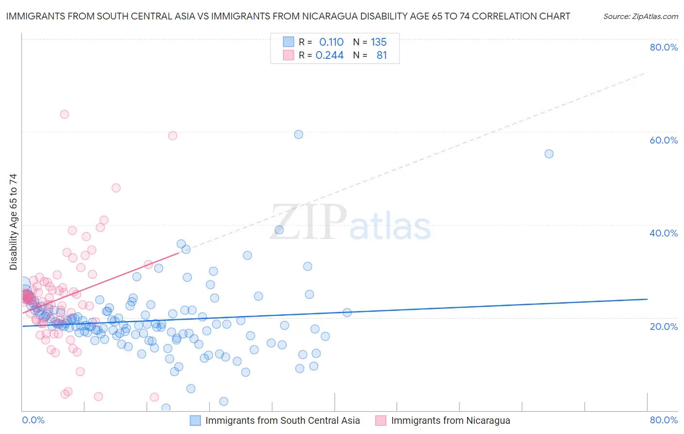 Immigrants from South Central Asia vs Immigrants from Nicaragua Disability Age 65 to 74