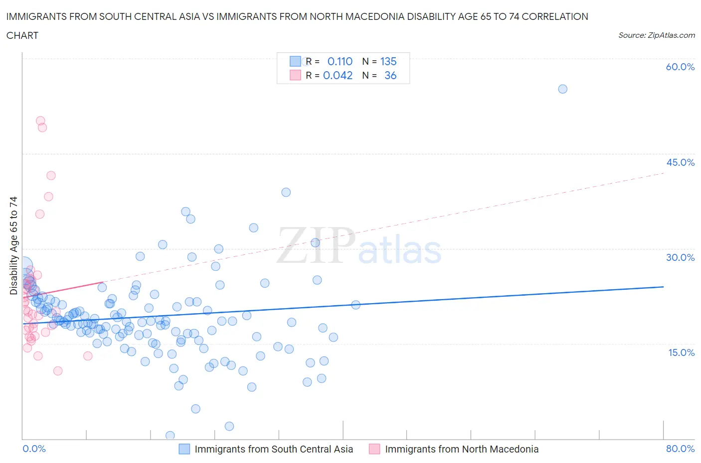 Immigrants from South Central Asia vs Immigrants from North Macedonia Disability Age 65 to 74