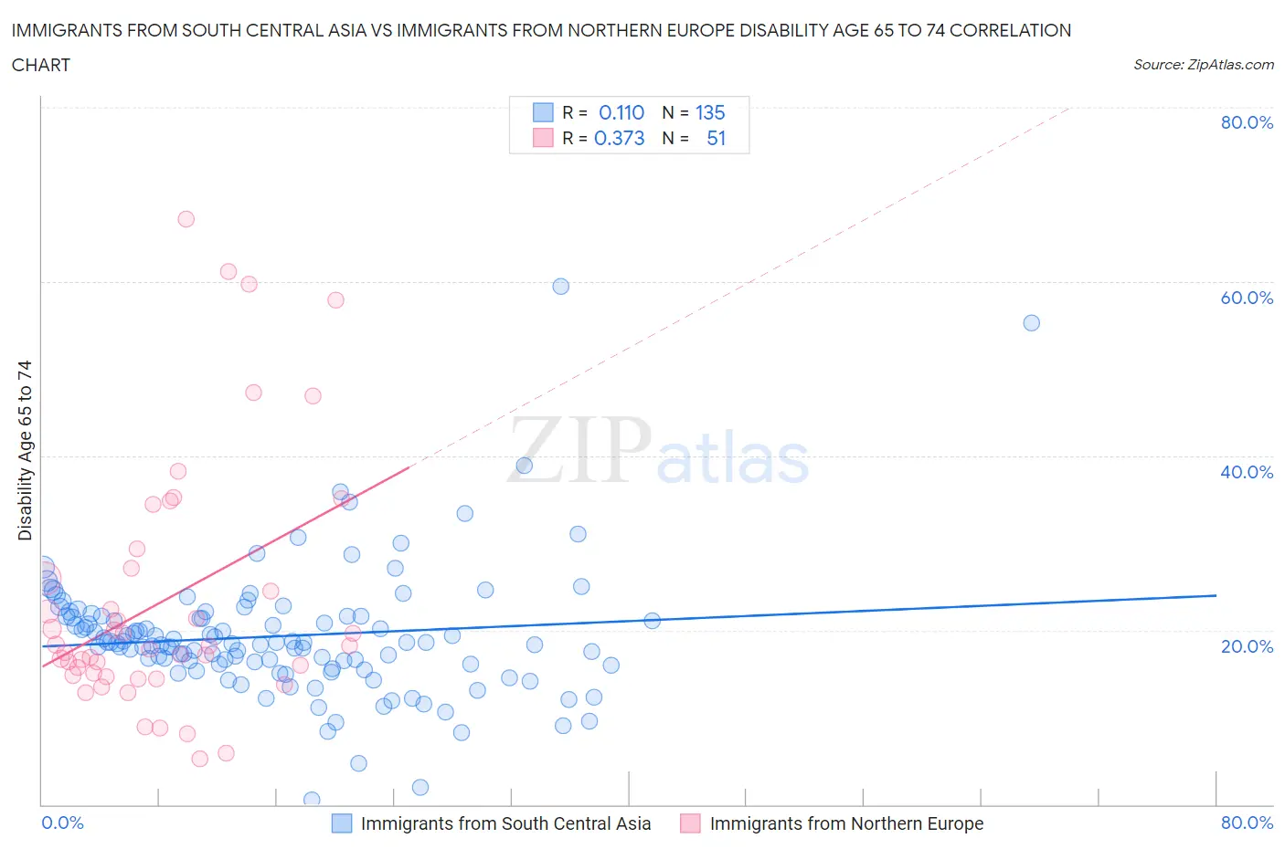 Immigrants from South Central Asia vs Immigrants from Northern Europe Disability Age 65 to 74