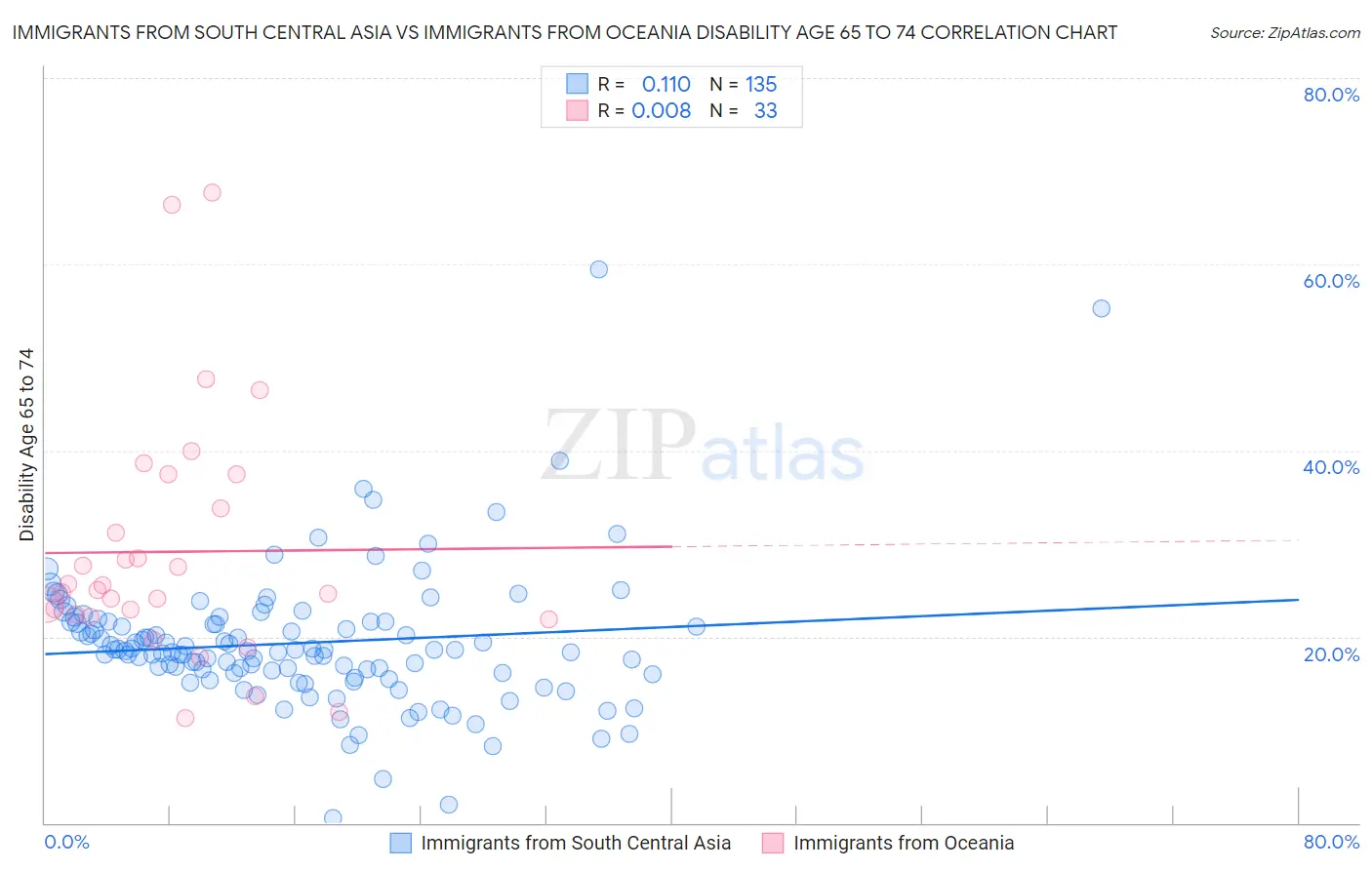 Immigrants from South Central Asia vs Immigrants from Oceania Disability Age 65 to 74