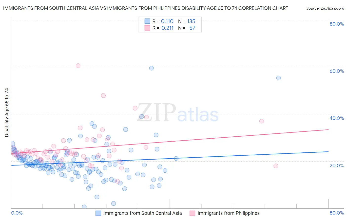 Immigrants from South Central Asia vs Immigrants from Philippines Disability Age 65 to 74