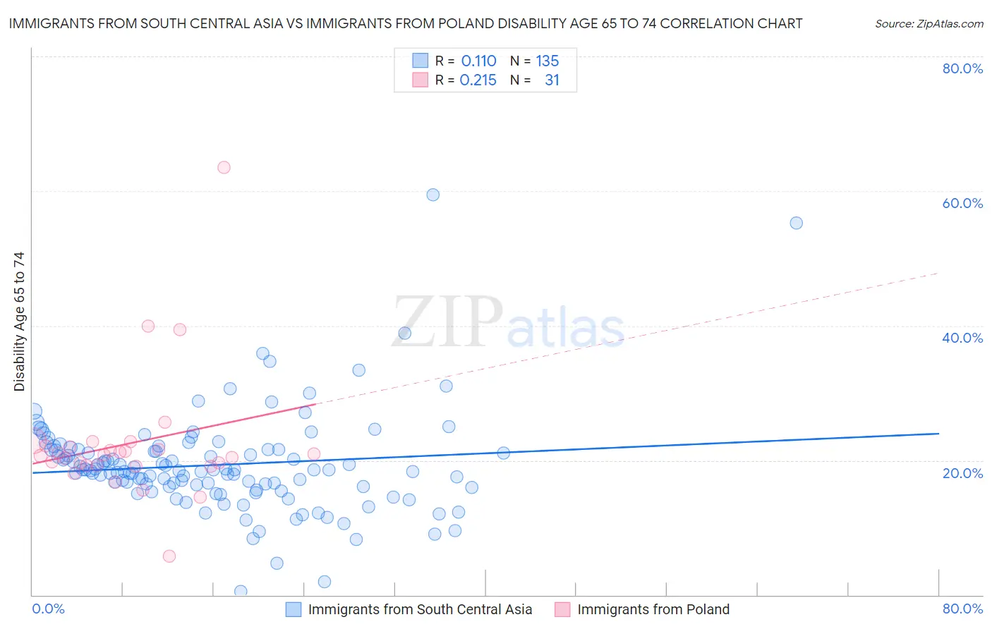 Immigrants from South Central Asia vs Immigrants from Poland Disability Age 65 to 74