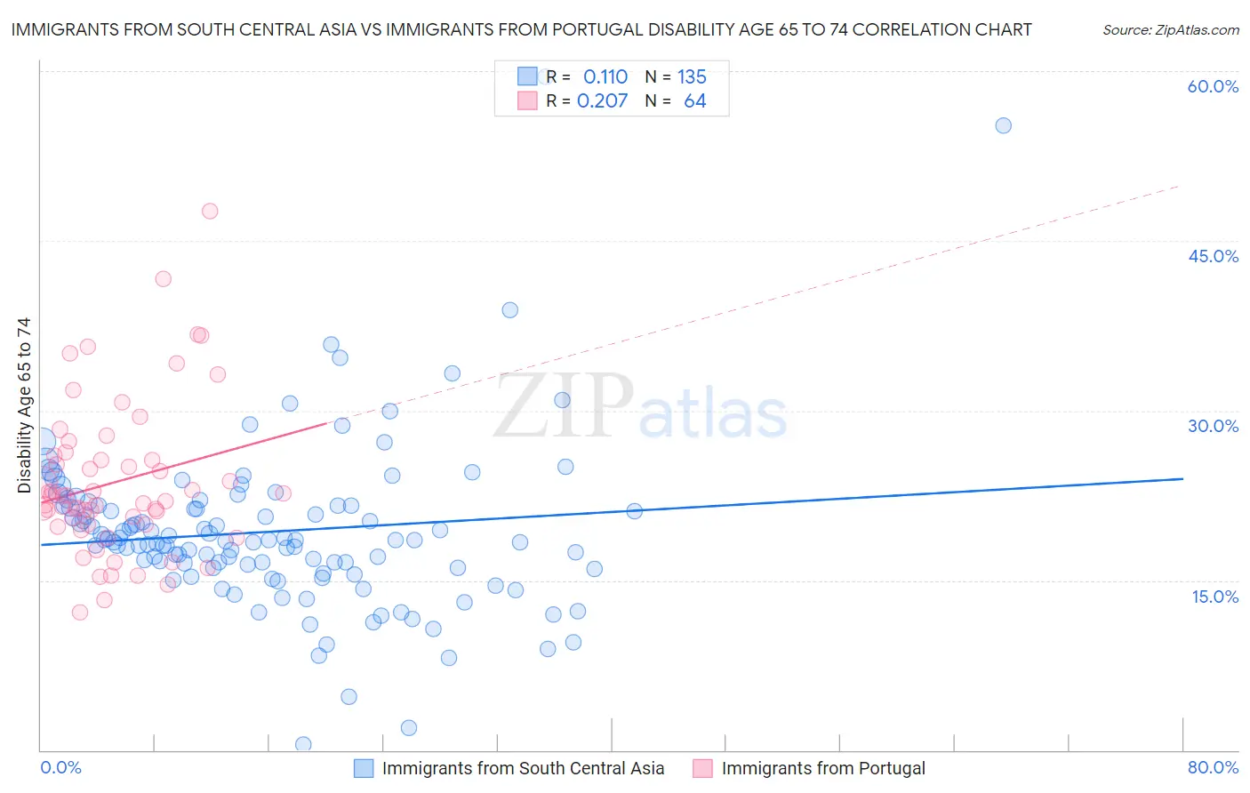 Immigrants from South Central Asia vs Immigrants from Portugal Disability Age 65 to 74