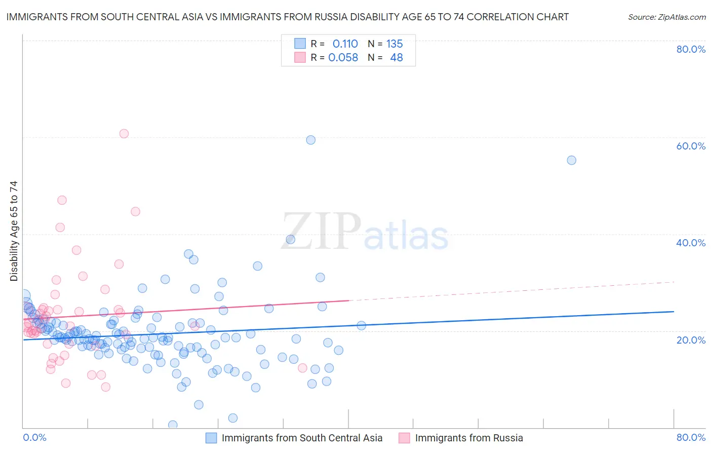 Immigrants from South Central Asia vs Immigrants from Russia Disability Age 65 to 74