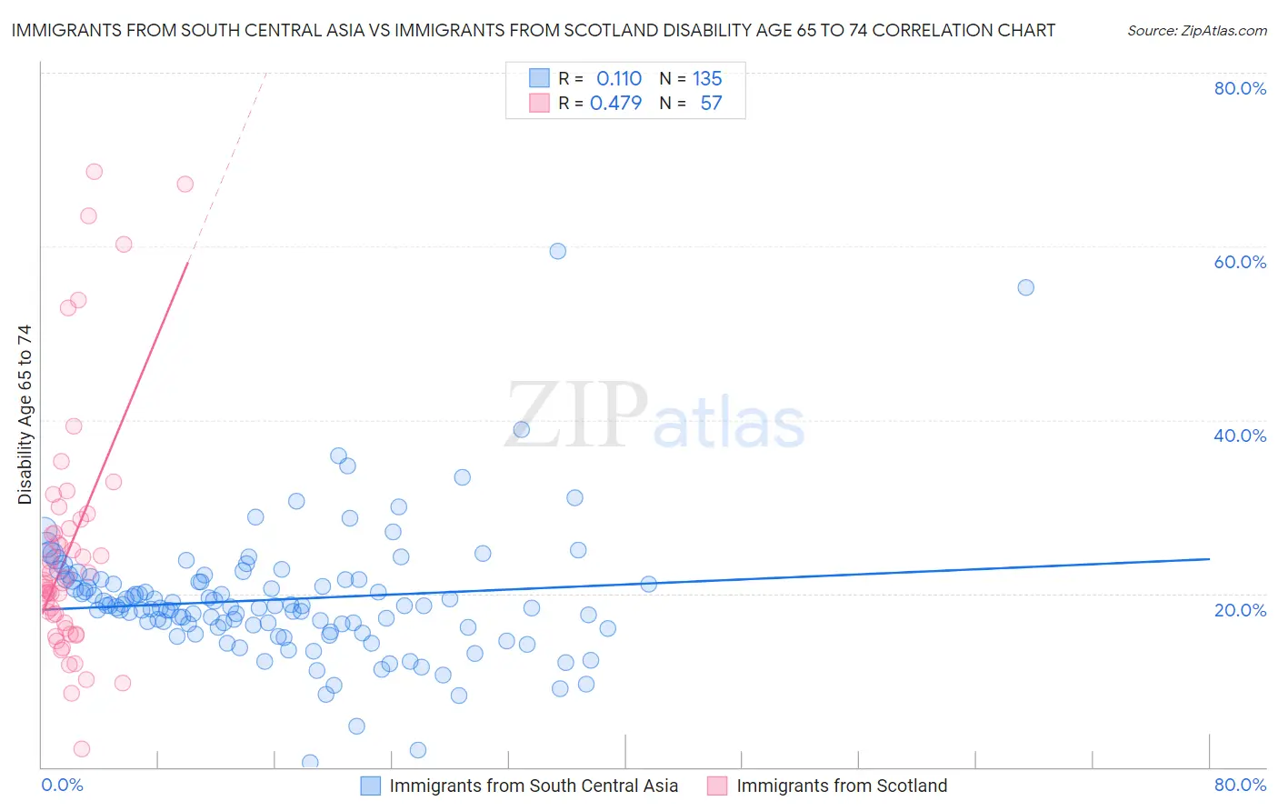 Immigrants from South Central Asia vs Immigrants from Scotland Disability Age 65 to 74