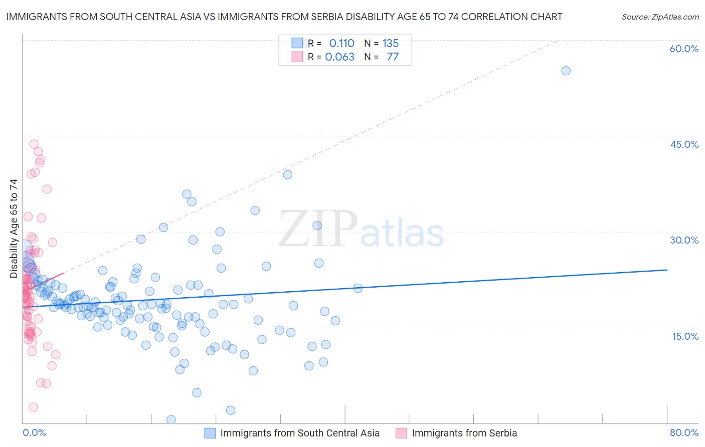 Immigrants from South Central Asia vs Immigrants from Serbia Disability Age 65 to 74