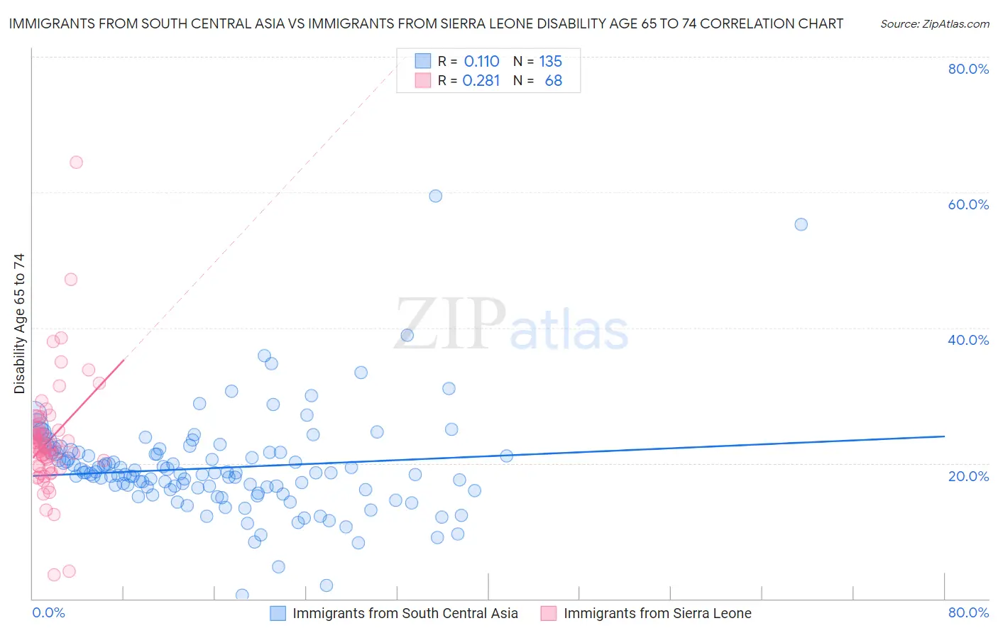 Immigrants from South Central Asia vs Immigrants from Sierra Leone Disability Age 65 to 74