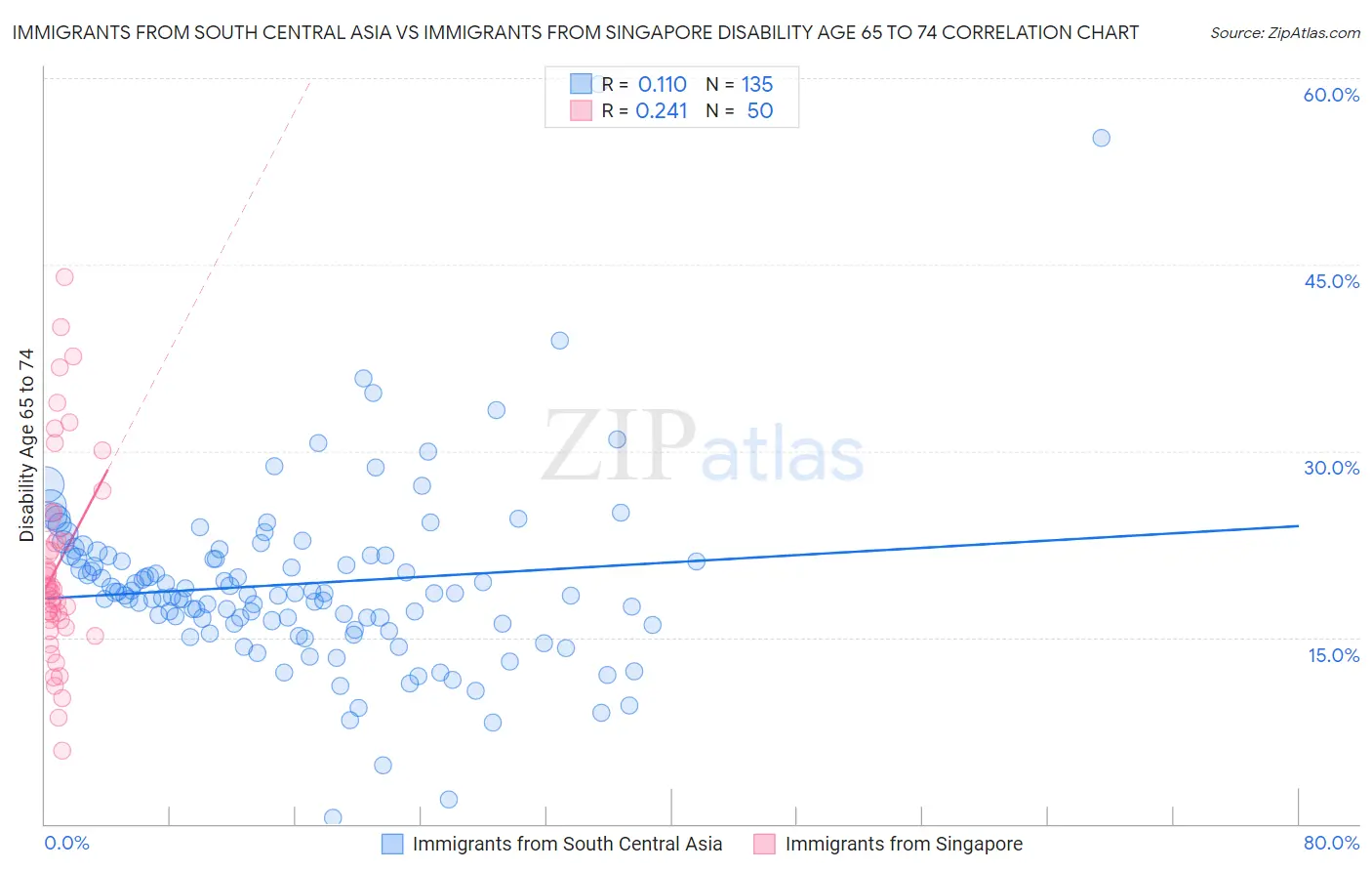 Immigrants from South Central Asia vs Immigrants from Singapore Disability Age 65 to 74