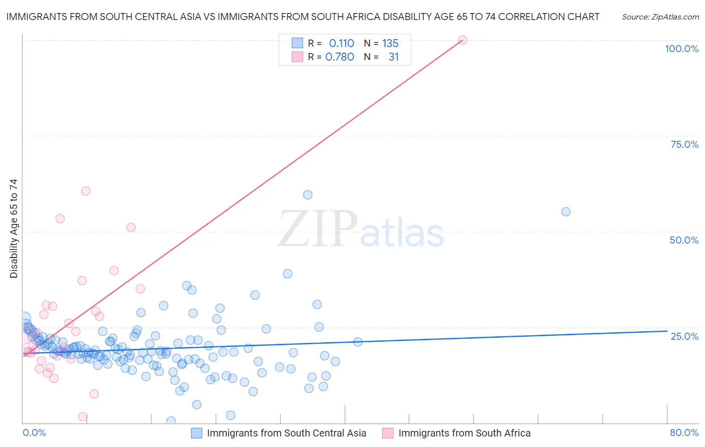 Immigrants from South Central Asia vs Immigrants from South Africa Disability Age 65 to 74