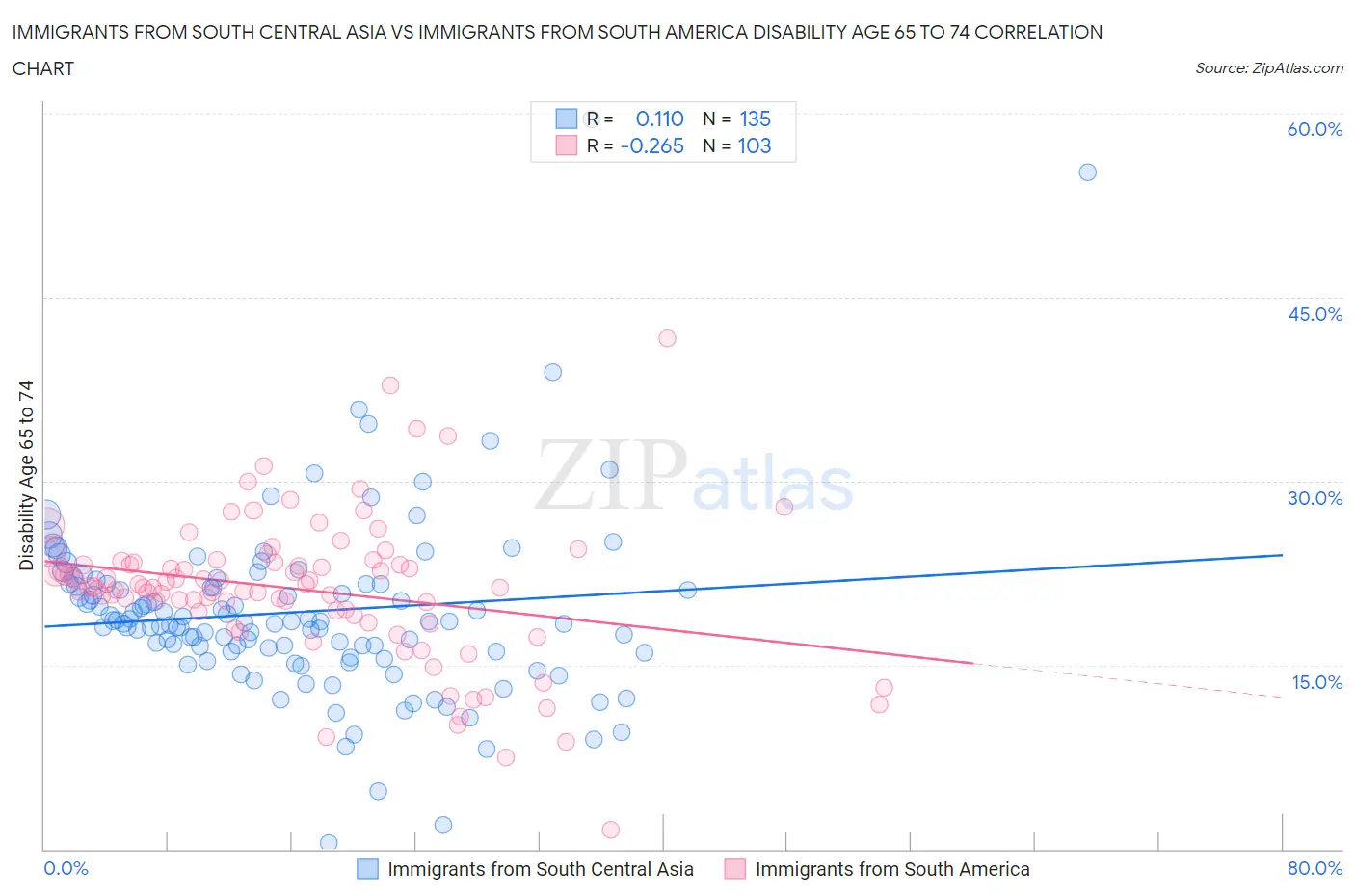 Immigrants from South Central Asia vs Immigrants from South America Disability Age 65 to 74