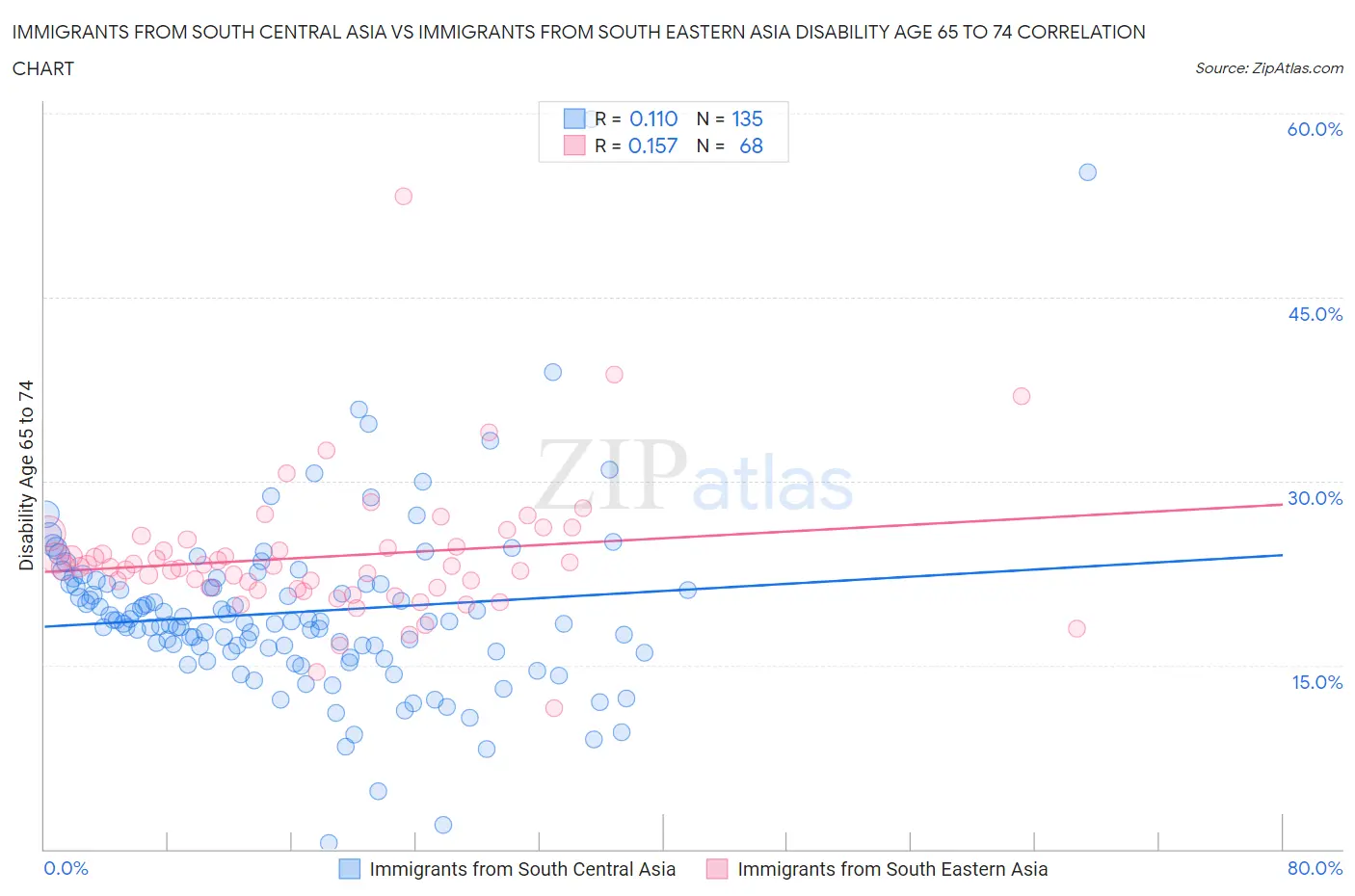 Immigrants from South Central Asia vs Immigrants from South Eastern Asia Disability Age 65 to 74