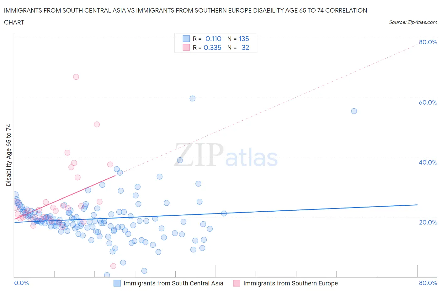 Immigrants from South Central Asia vs Immigrants from Southern Europe Disability Age 65 to 74