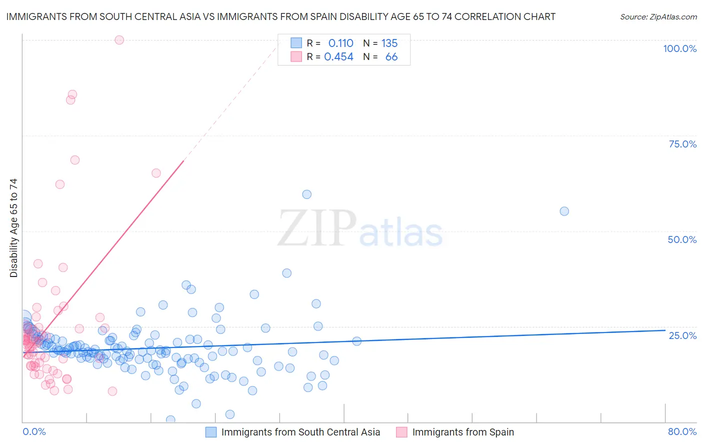 Immigrants from South Central Asia vs Immigrants from Spain Disability Age 65 to 74