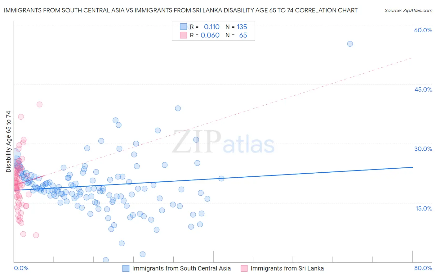 Immigrants from South Central Asia vs Immigrants from Sri Lanka Disability Age 65 to 74