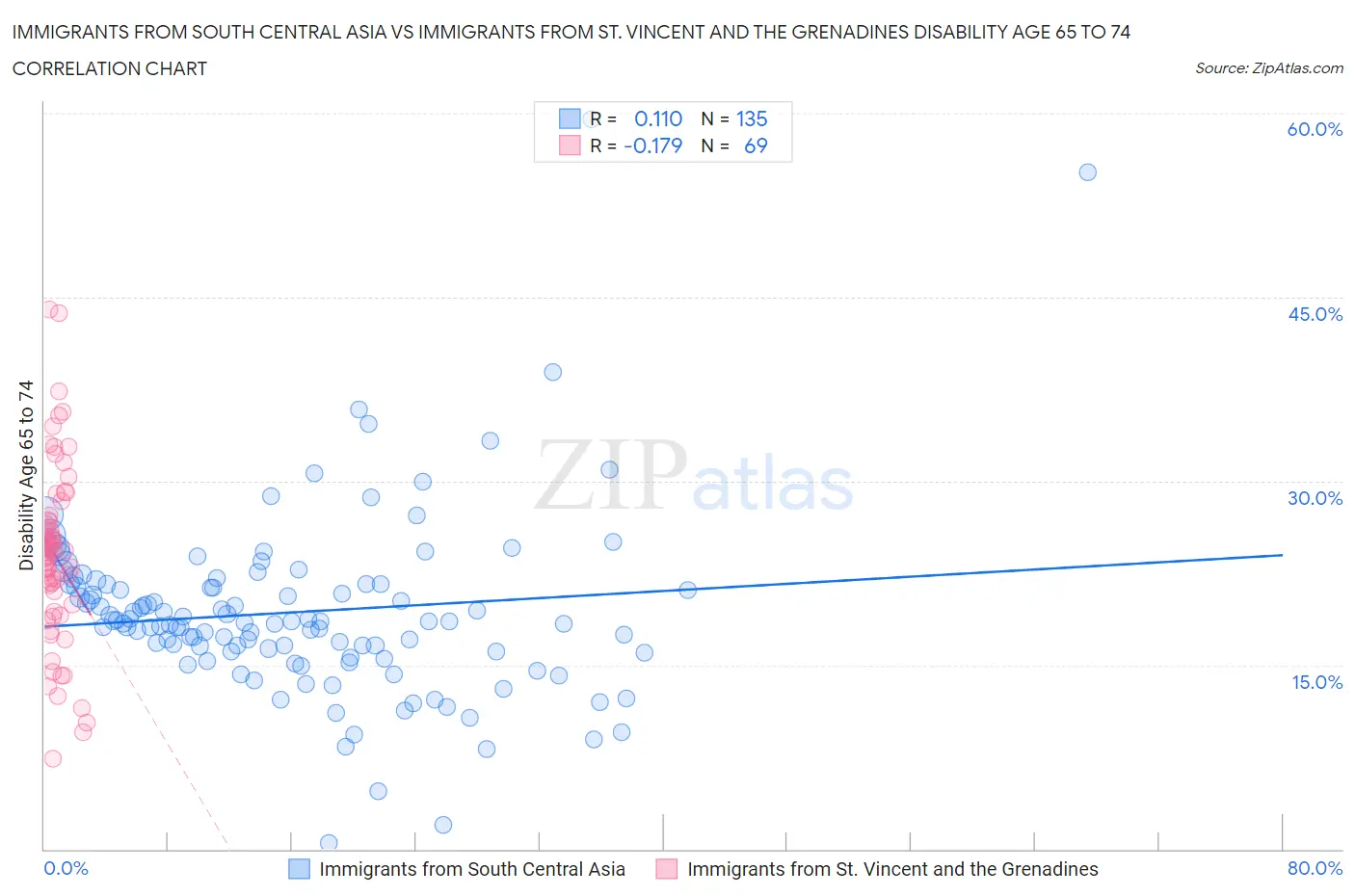 Immigrants from South Central Asia vs Immigrants from St. Vincent and the Grenadines Disability Age 65 to 74