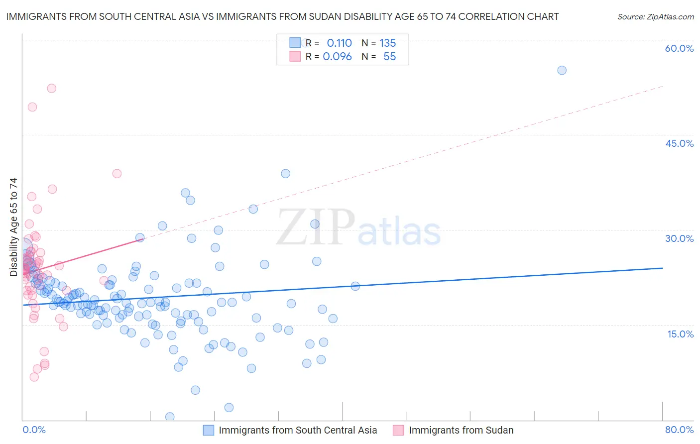 Immigrants from South Central Asia vs Immigrants from Sudan Disability Age 65 to 74