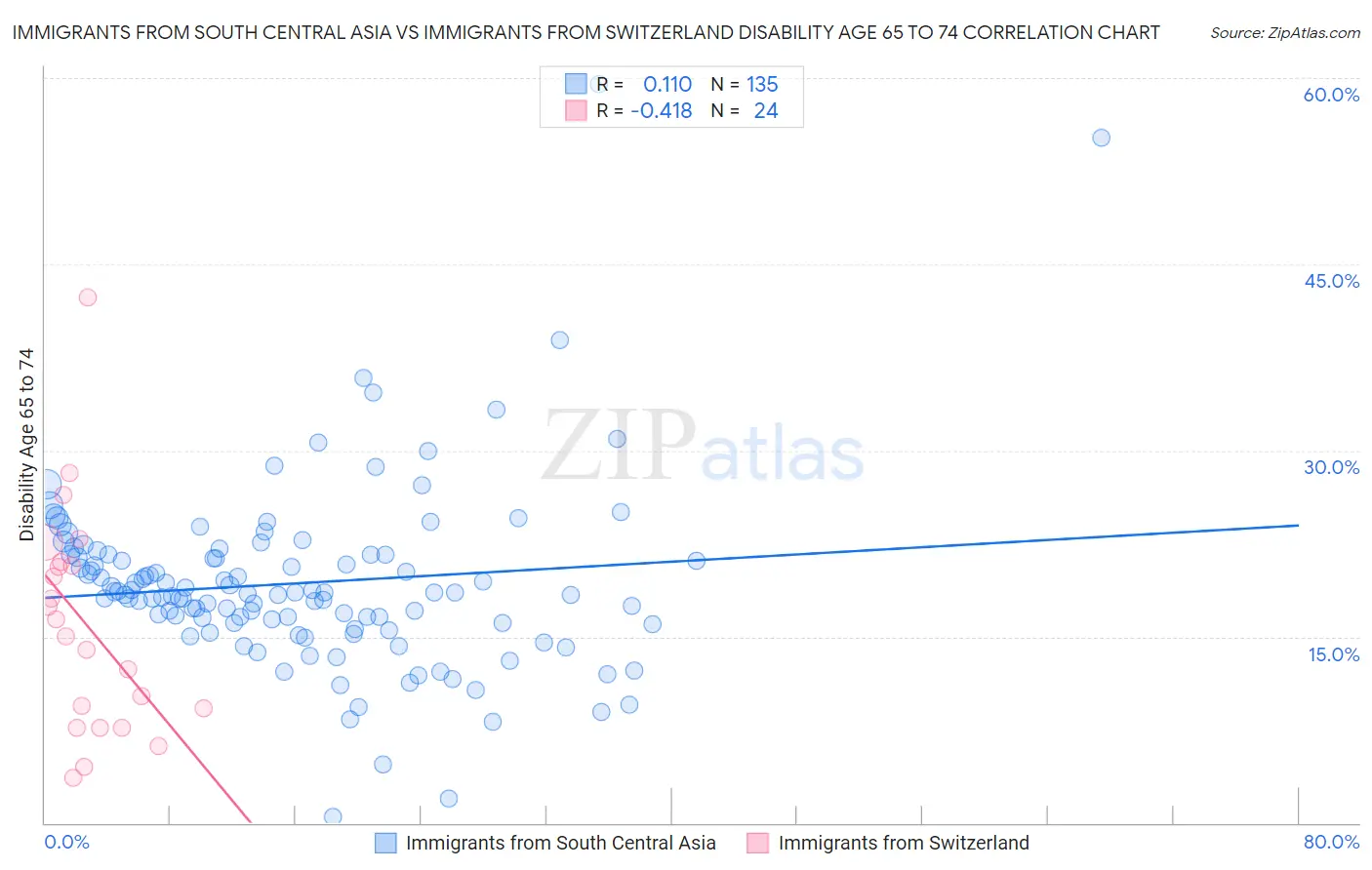 Immigrants from South Central Asia vs Immigrants from Switzerland Disability Age 65 to 74