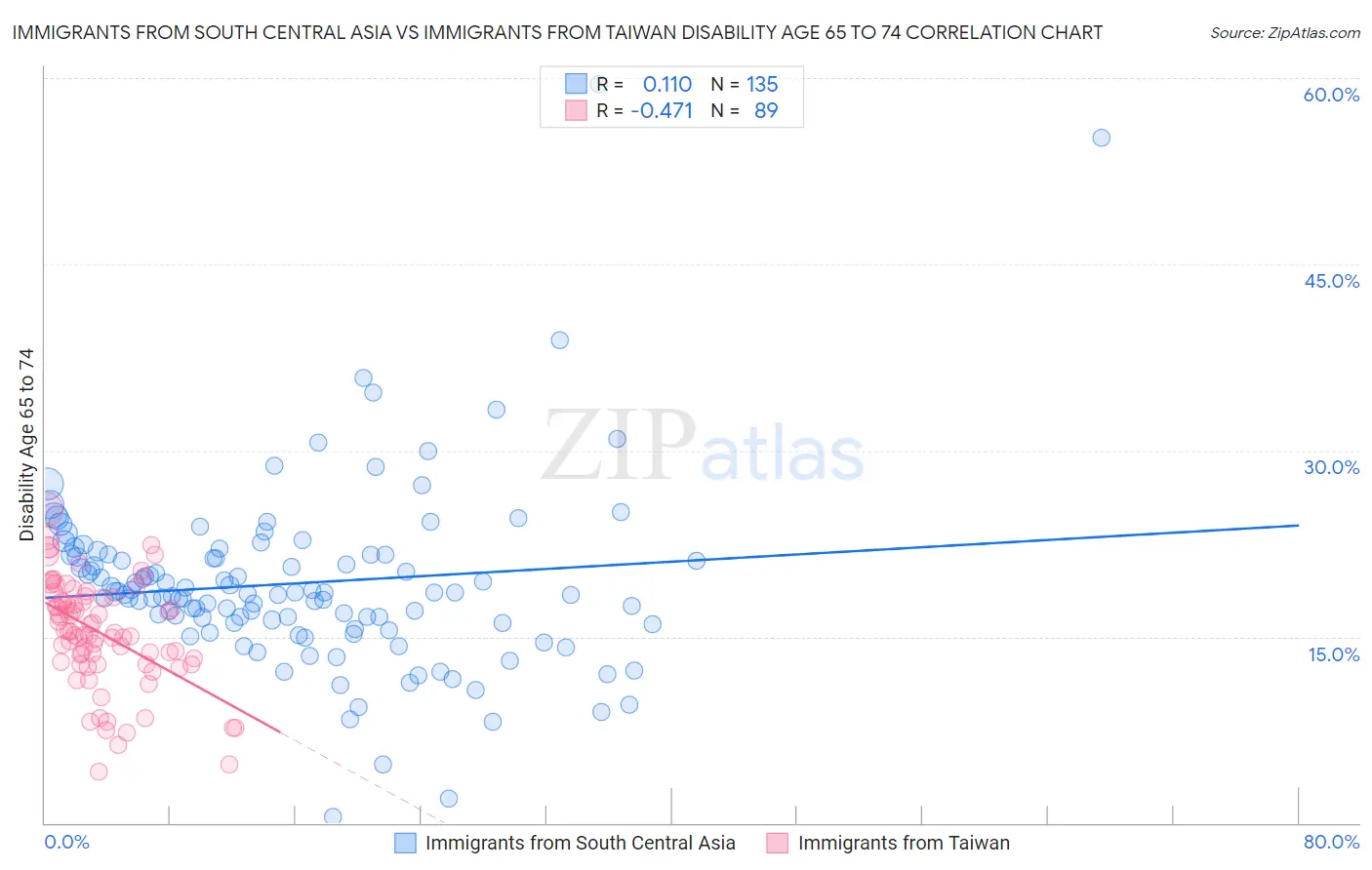 Immigrants from South Central Asia vs Immigrants from Taiwan Disability Age 65 to 74