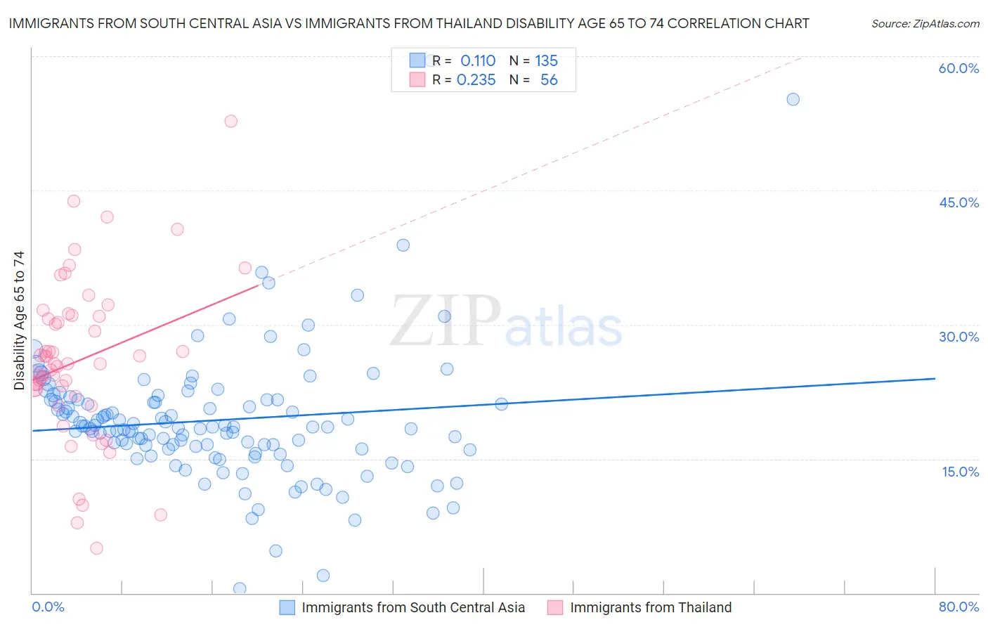 Immigrants from South Central Asia vs Immigrants from Thailand Disability Age 65 to 74