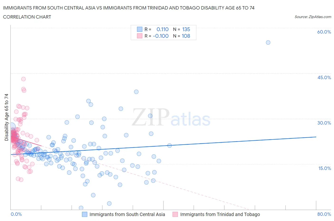 Immigrants from South Central Asia vs Immigrants from Trinidad and Tobago Disability Age 65 to 74