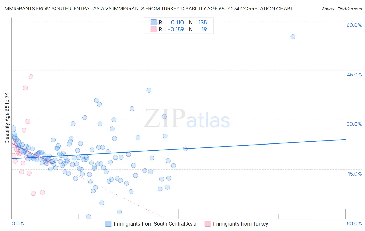 Immigrants from South Central Asia vs Immigrants from Turkey Disability Age 65 to 74