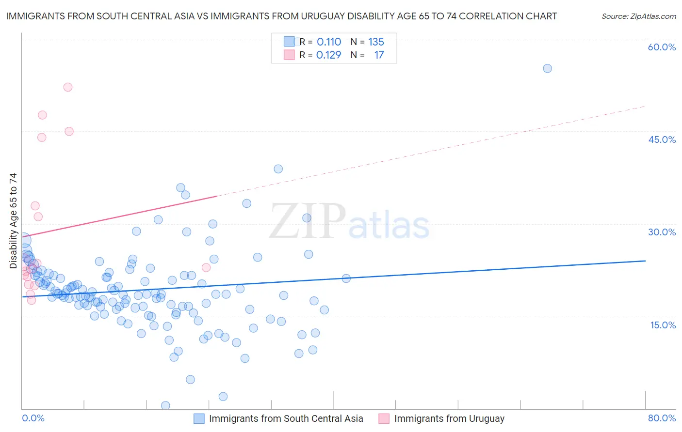 Immigrants from South Central Asia vs Immigrants from Uruguay Disability Age 65 to 74