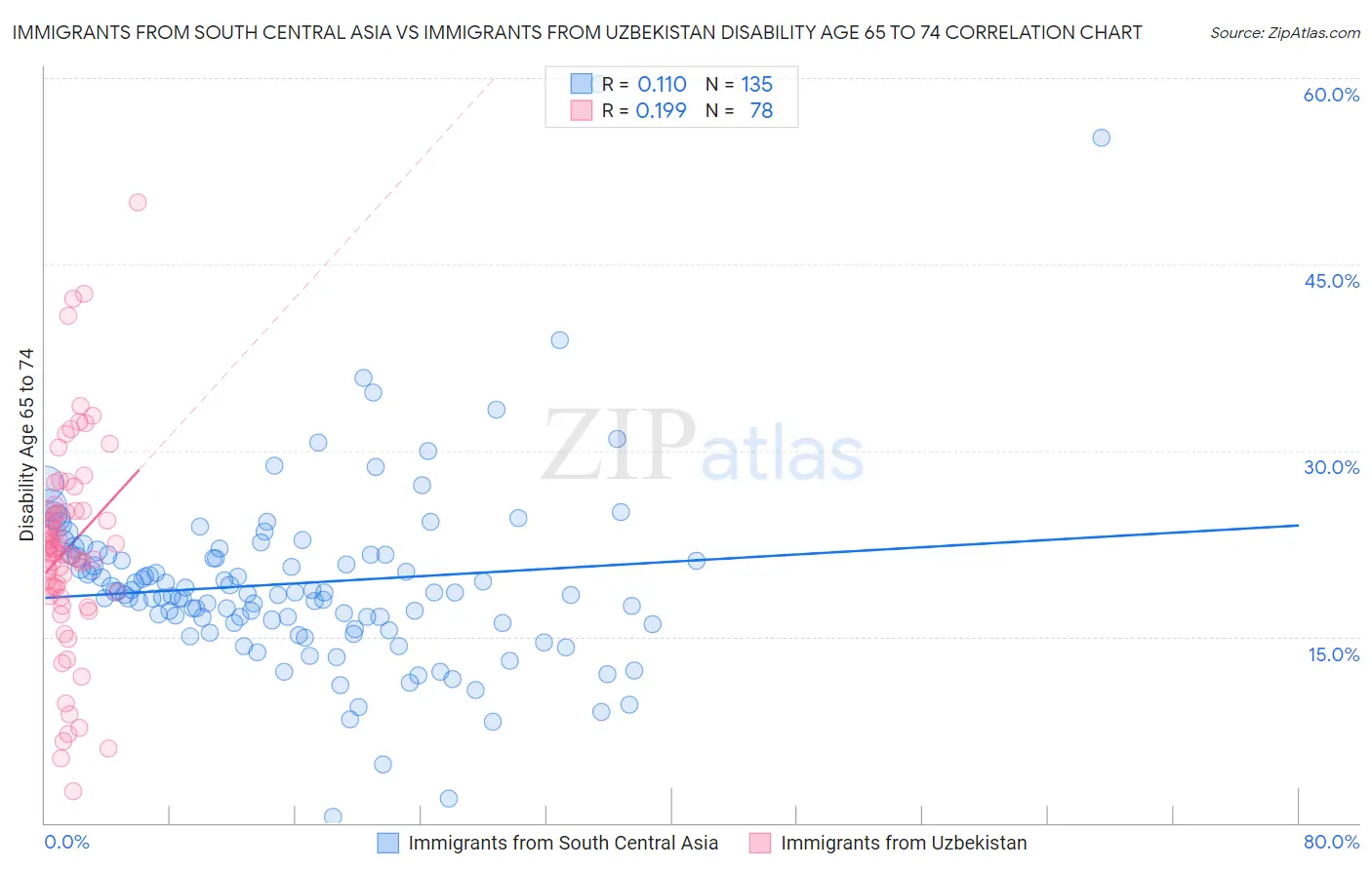 Immigrants from South Central Asia vs Immigrants from Uzbekistan Disability Age 65 to 74