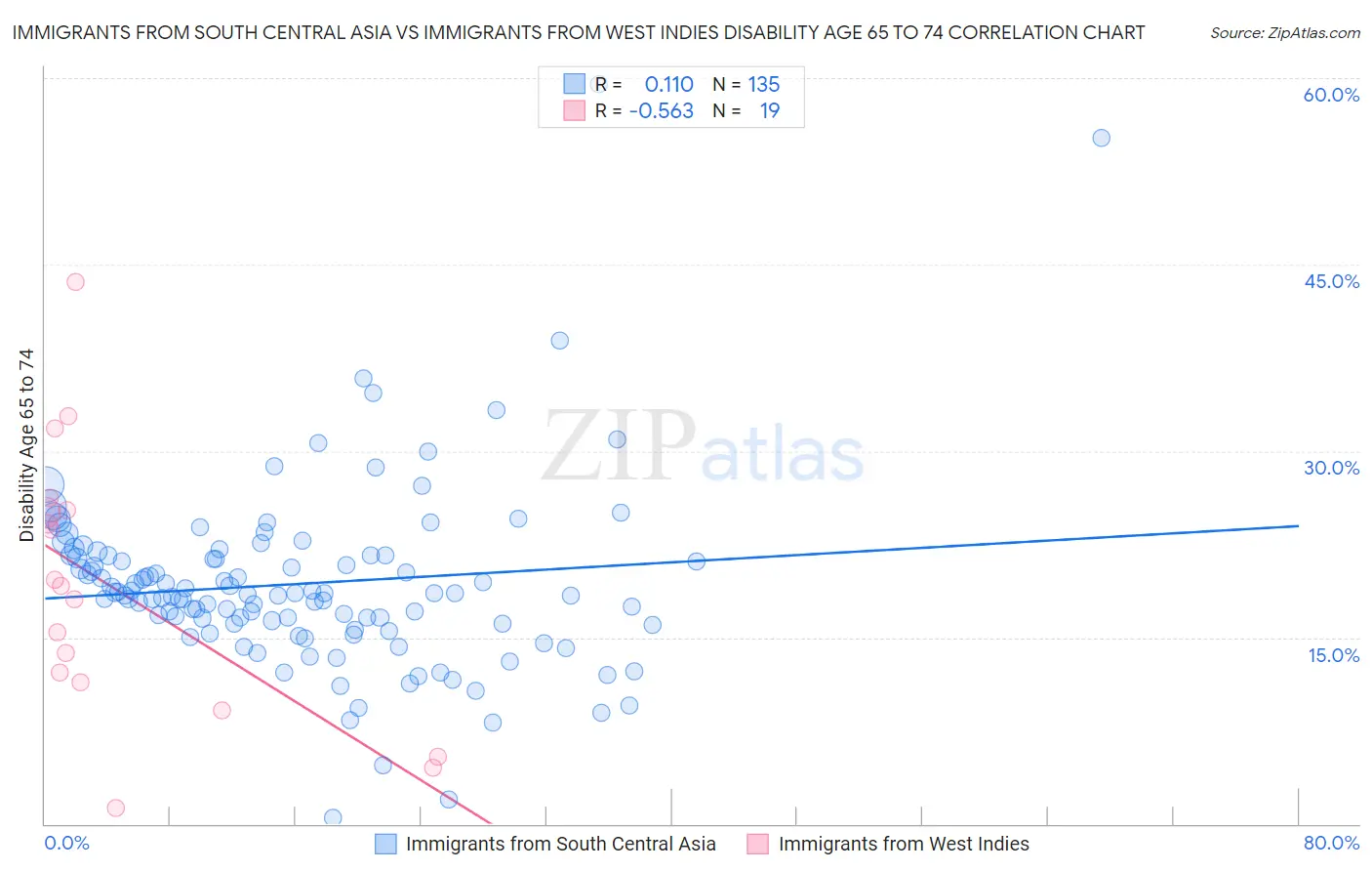 Immigrants from South Central Asia vs Immigrants from West Indies Disability Age 65 to 74