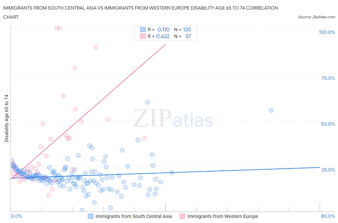 Immigrants from South Central Asia vs Immigrants from Western Europe Disability Age 65 to 74