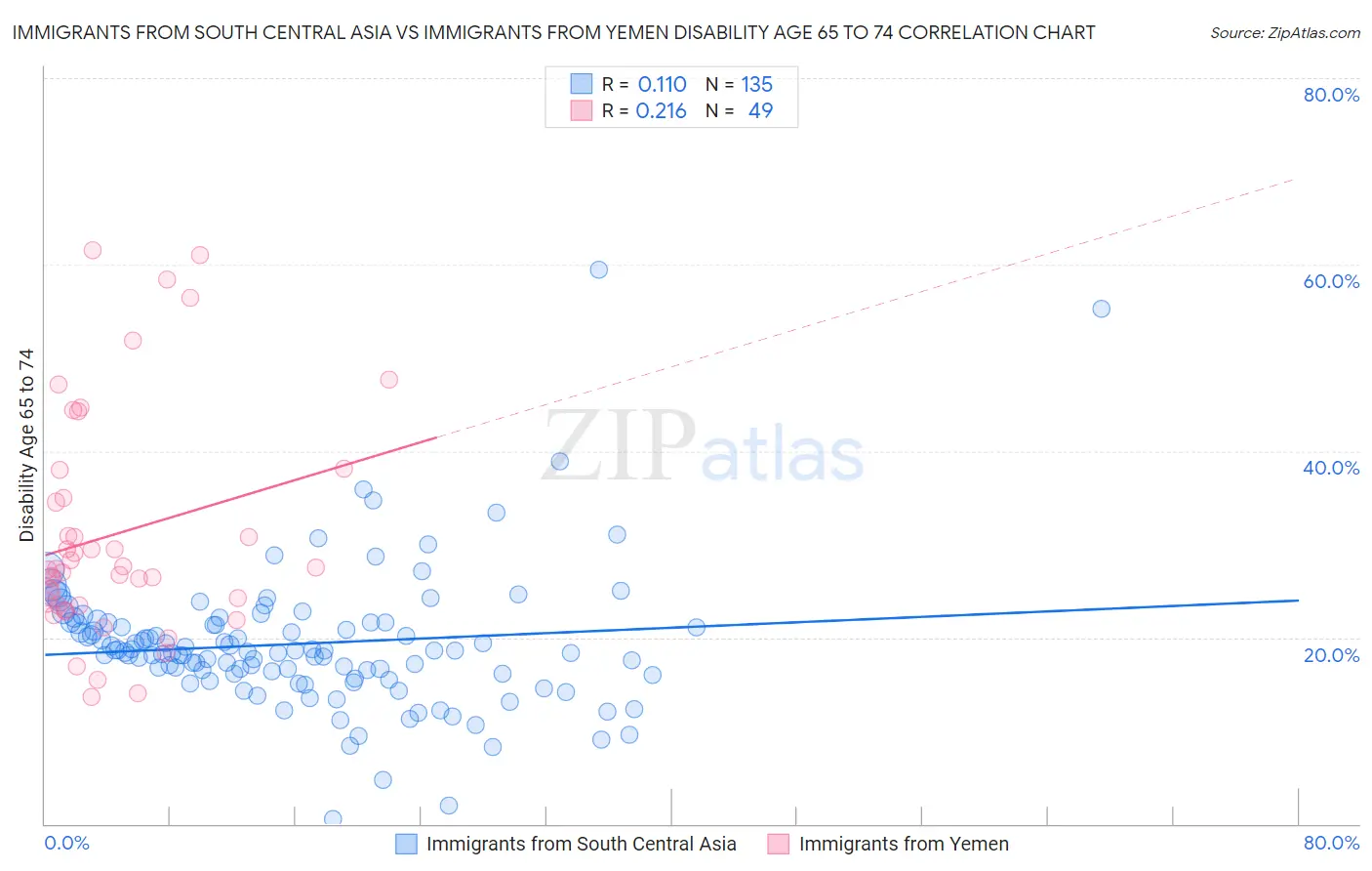 Immigrants from South Central Asia vs Immigrants from Yemen Disability Age 65 to 74
