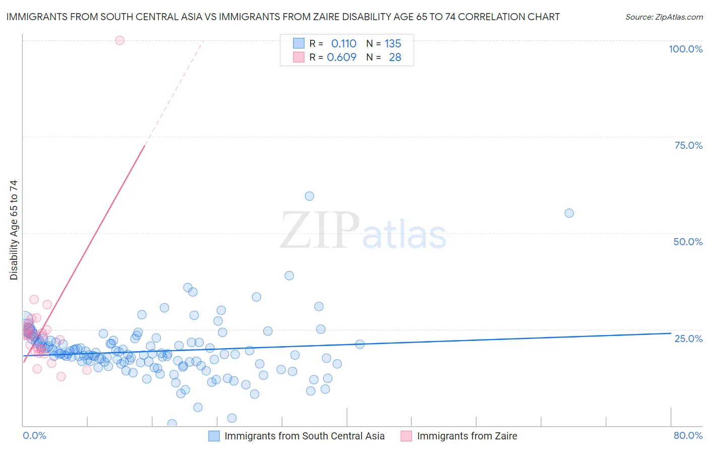 Immigrants from South Central Asia vs Immigrants from Zaire Disability Age 65 to 74