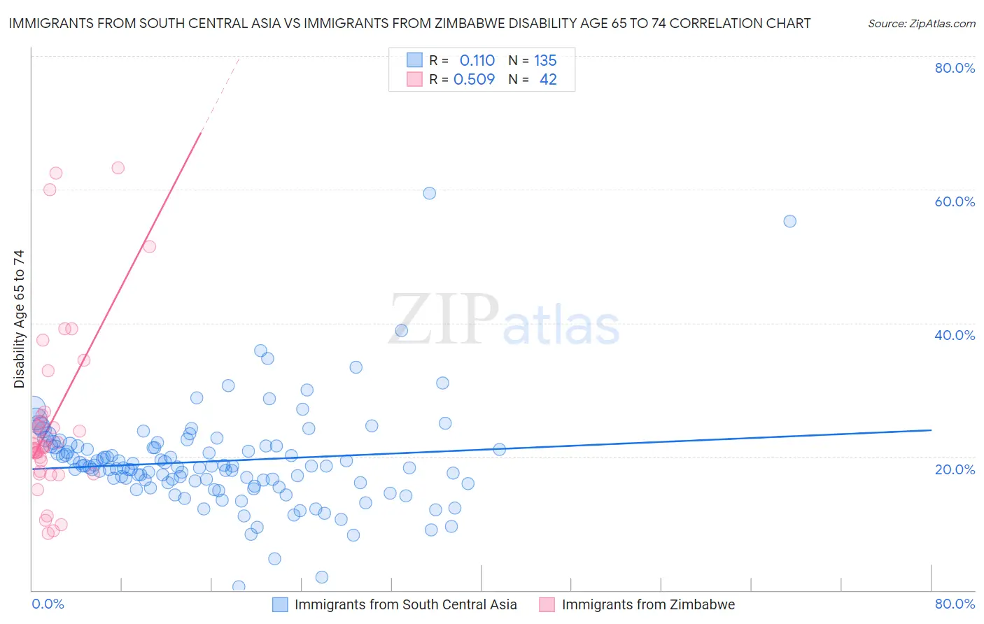 Immigrants from South Central Asia vs Immigrants from Zimbabwe Disability Age 65 to 74