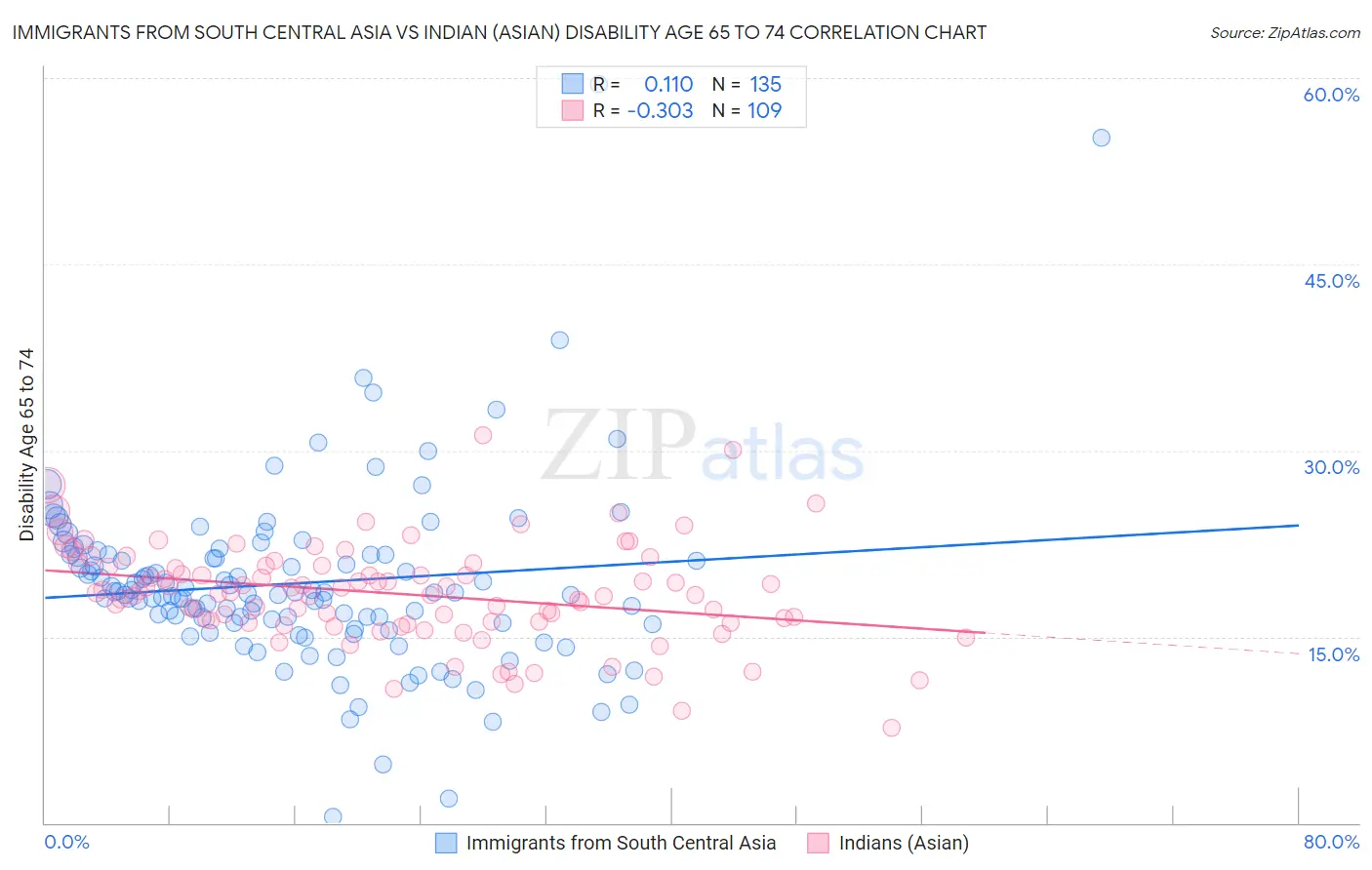 Immigrants from South Central Asia vs Indian (Asian) Disability Age 65 to 74