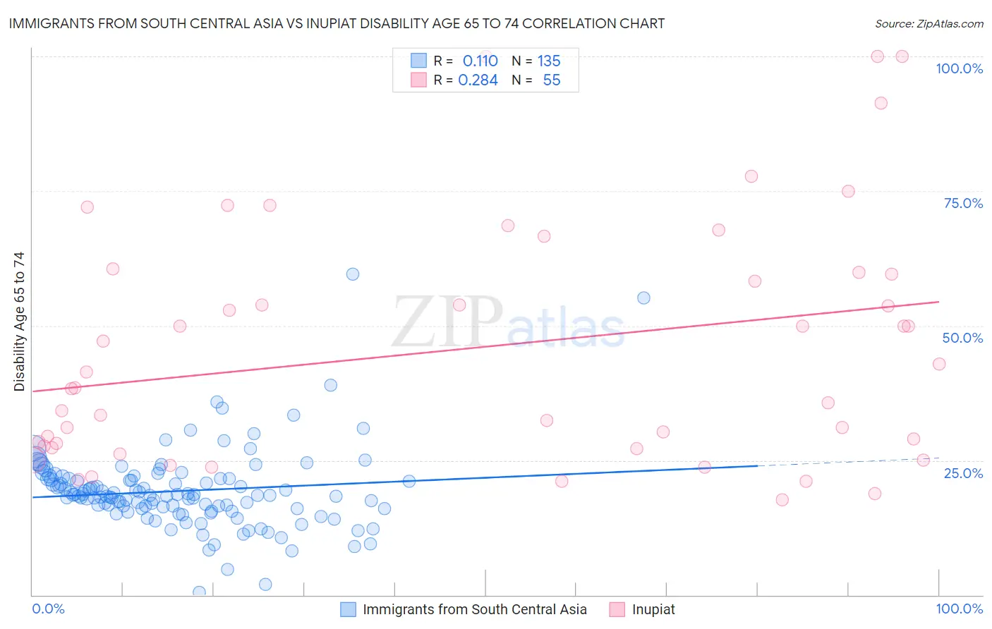 Immigrants from South Central Asia vs Inupiat Disability Age 65 to 74