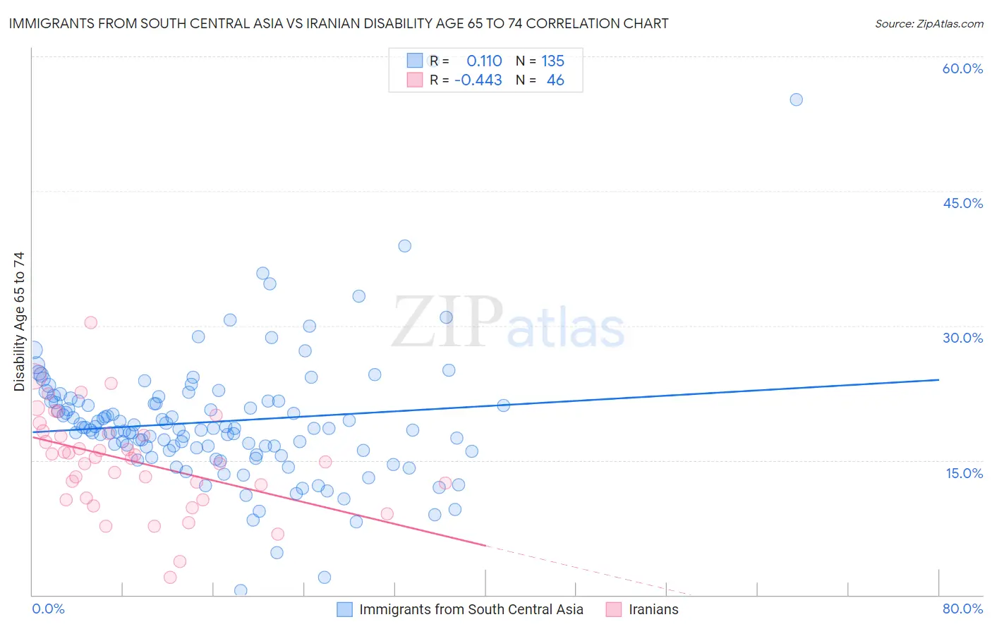 Immigrants from South Central Asia vs Iranian Disability Age 65 to 74