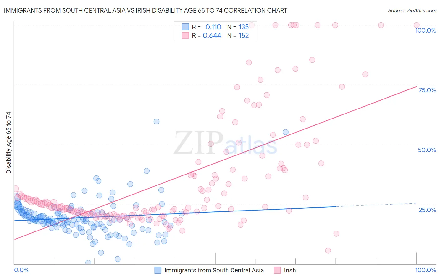 Immigrants from South Central Asia vs Irish Disability Age 65 to 74