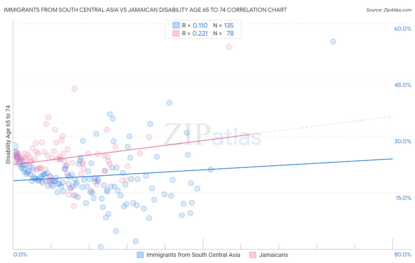 Immigrants from South Central Asia vs Jamaican Disability Age 65 to 74