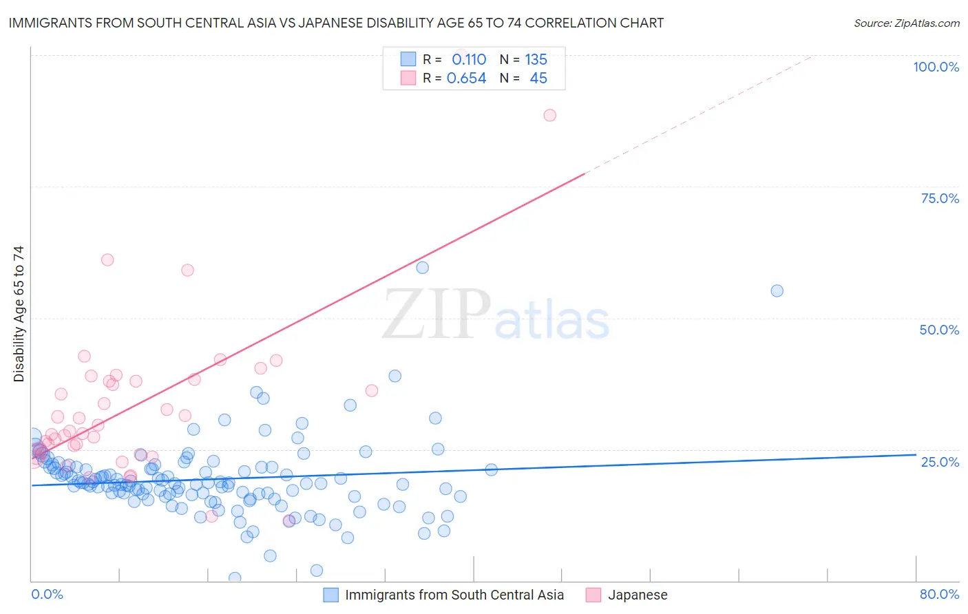 Immigrants from South Central Asia vs Japanese Disability Age 65 to 74