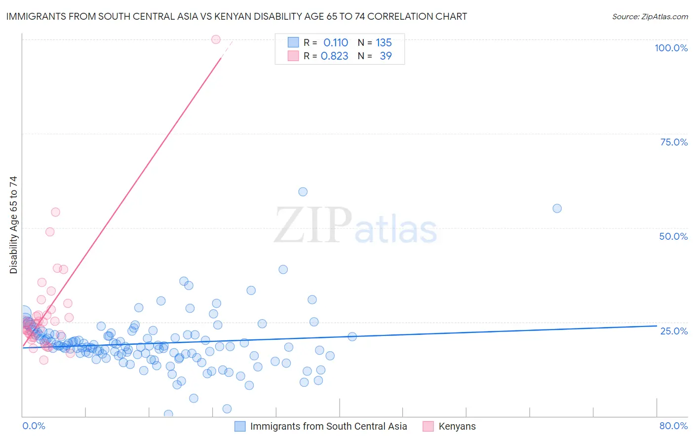 Immigrants from South Central Asia vs Kenyan Disability Age 65 to 74