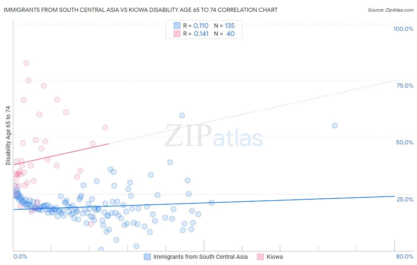 Immigrants from South Central Asia vs Kiowa Disability Age 65 to 74
