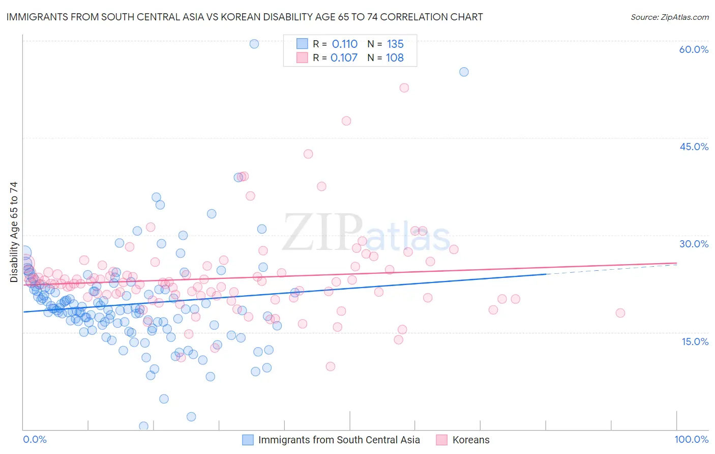 Immigrants from South Central Asia vs Korean Disability Age 65 to 74