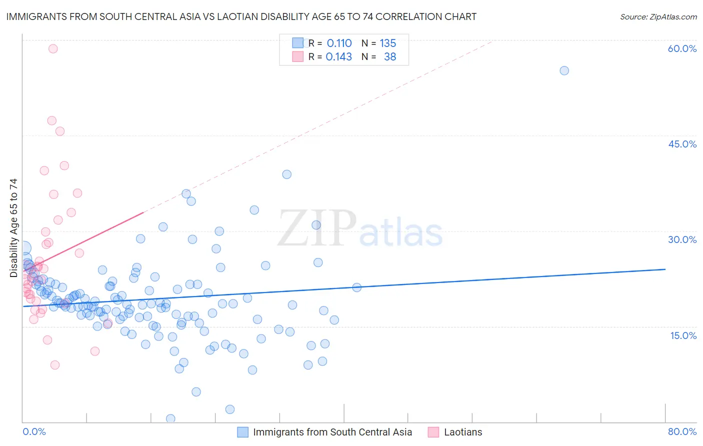 Immigrants from South Central Asia vs Laotian Disability Age 65 to 74