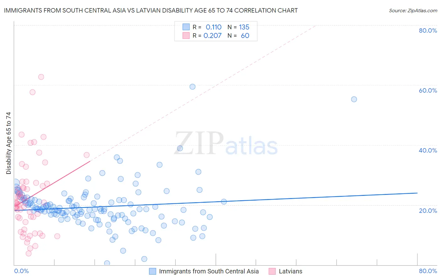 Immigrants from South Central Asia vs Latvian Disability Age 65 to 74