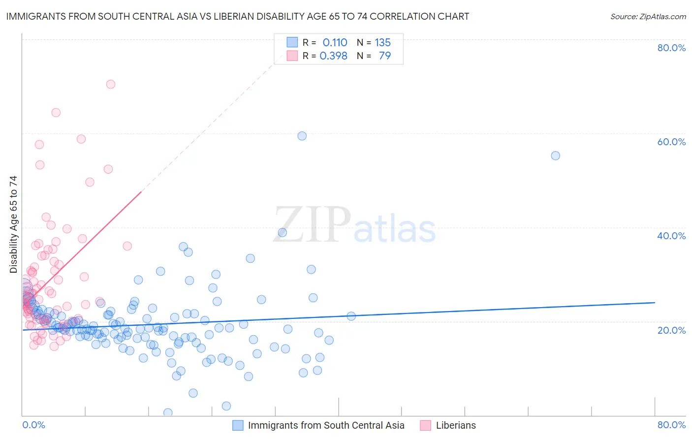 Immigrants from South Central Asia vs Liberian Disability Age 65 to 74