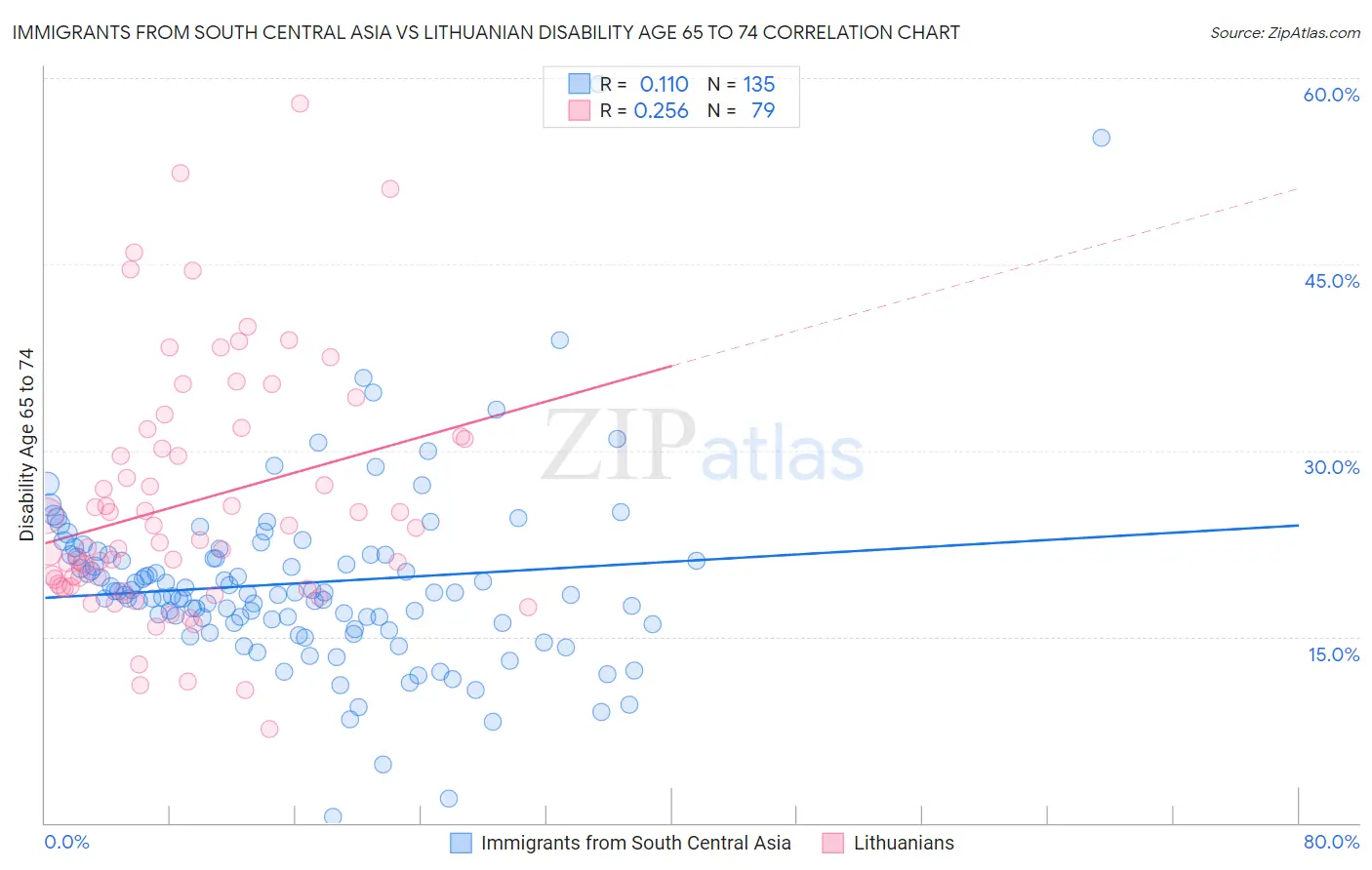 Immigrants from South Central Asia vs Lithuanian Disability Age 65 to 74